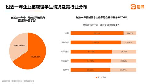 2023找工作|猎聘大数据研究院：全国高校毕业生就业趋势与展。